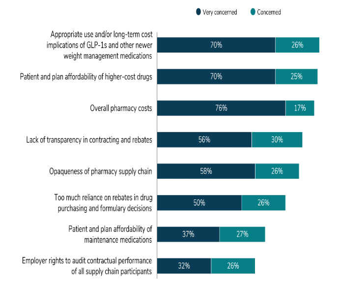 Popluation Health - Pharmacy Benefit Concerns 2024